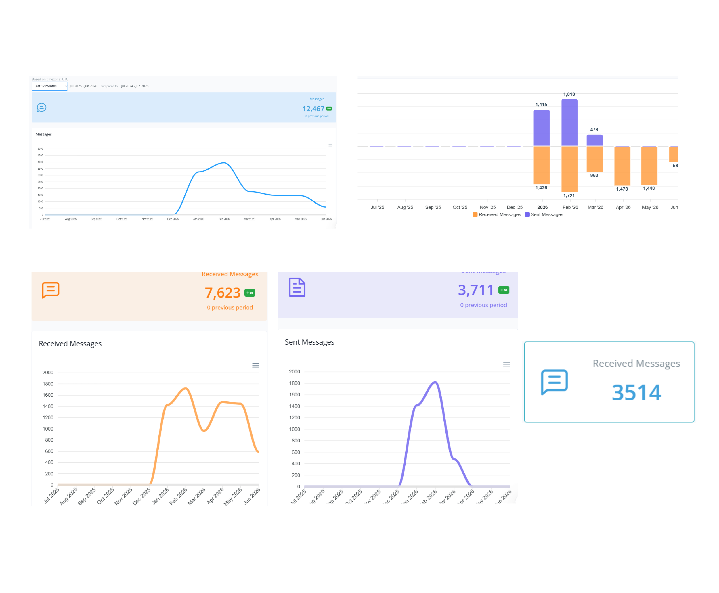 Multi-Channel Travel Automation